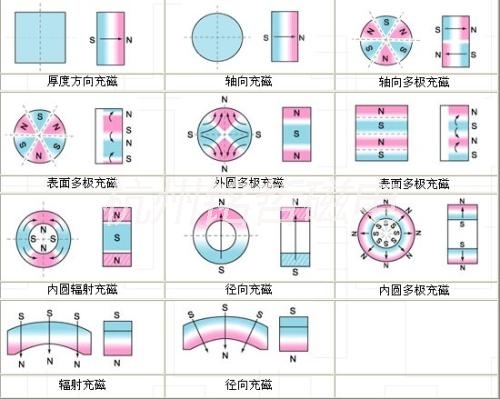 了解各類磁性材料及其充磁方向 